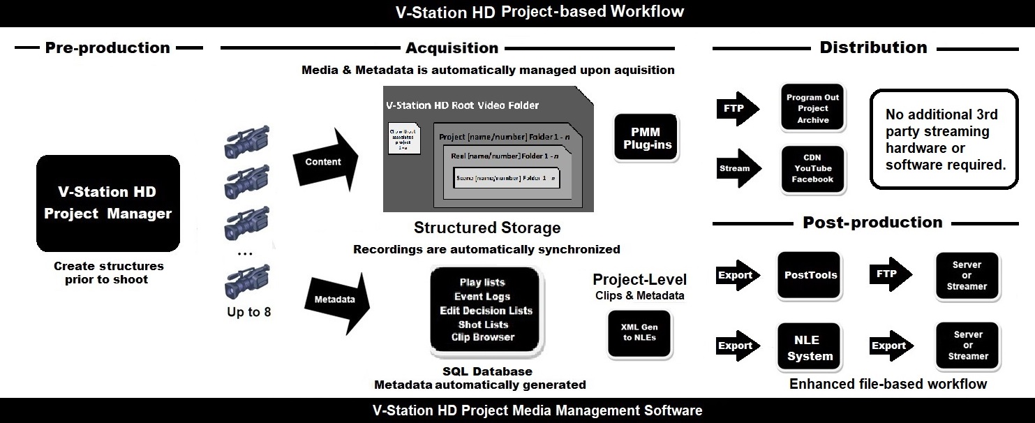 V-Station Project-based Workflow